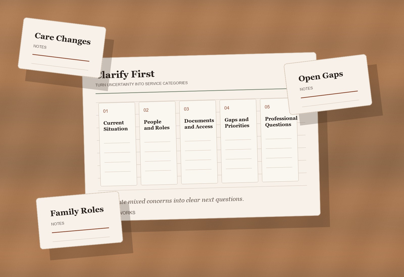 A Roadmap clarification map showing current situation, people and roles, documents and access, gaps and priorities, and professional questions.